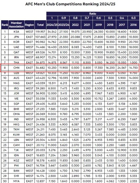中超亚冠席位遭削减:26/27赛季仅1+1+1,泰超反超至第7