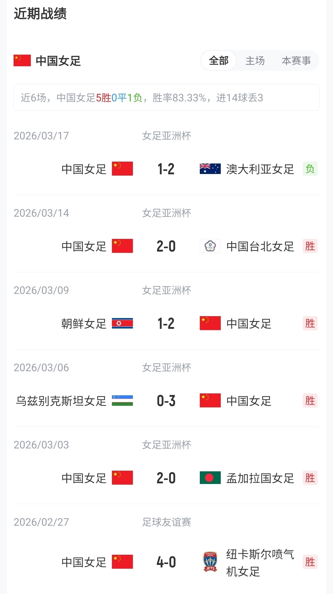 女足热身赛：中俄再交手，FIFA排名差13位