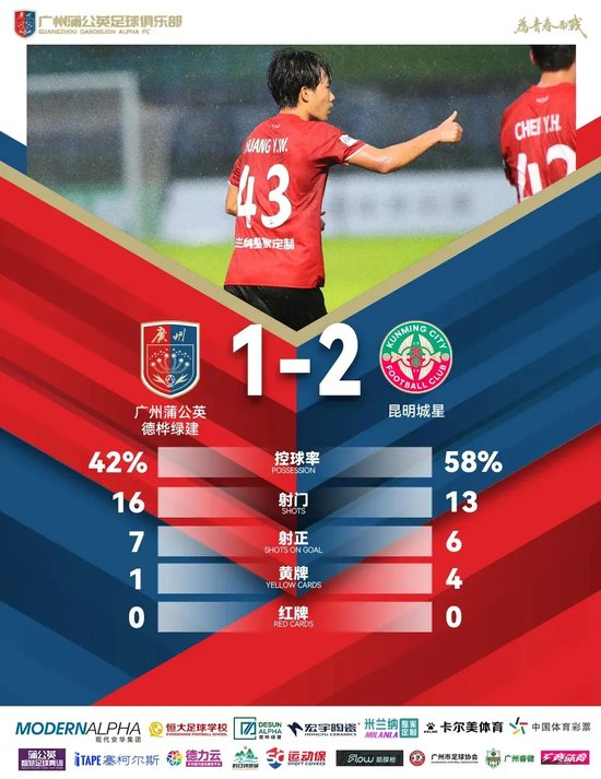 门将黄油手+锋线挥霍机会 广州蒲公英主场1比2遭昆明城星绝杀