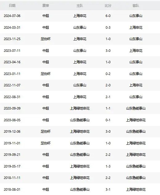 三连败零进球，泰山26日迎申花考验：右后卫成最大缺口