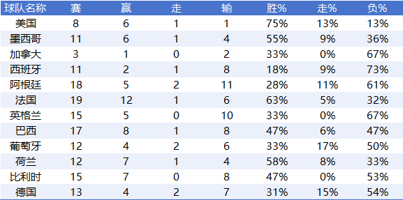 近三届世界杯盘路数据揭秘：上盘率走低 传统豪门深陷输盘泥潭