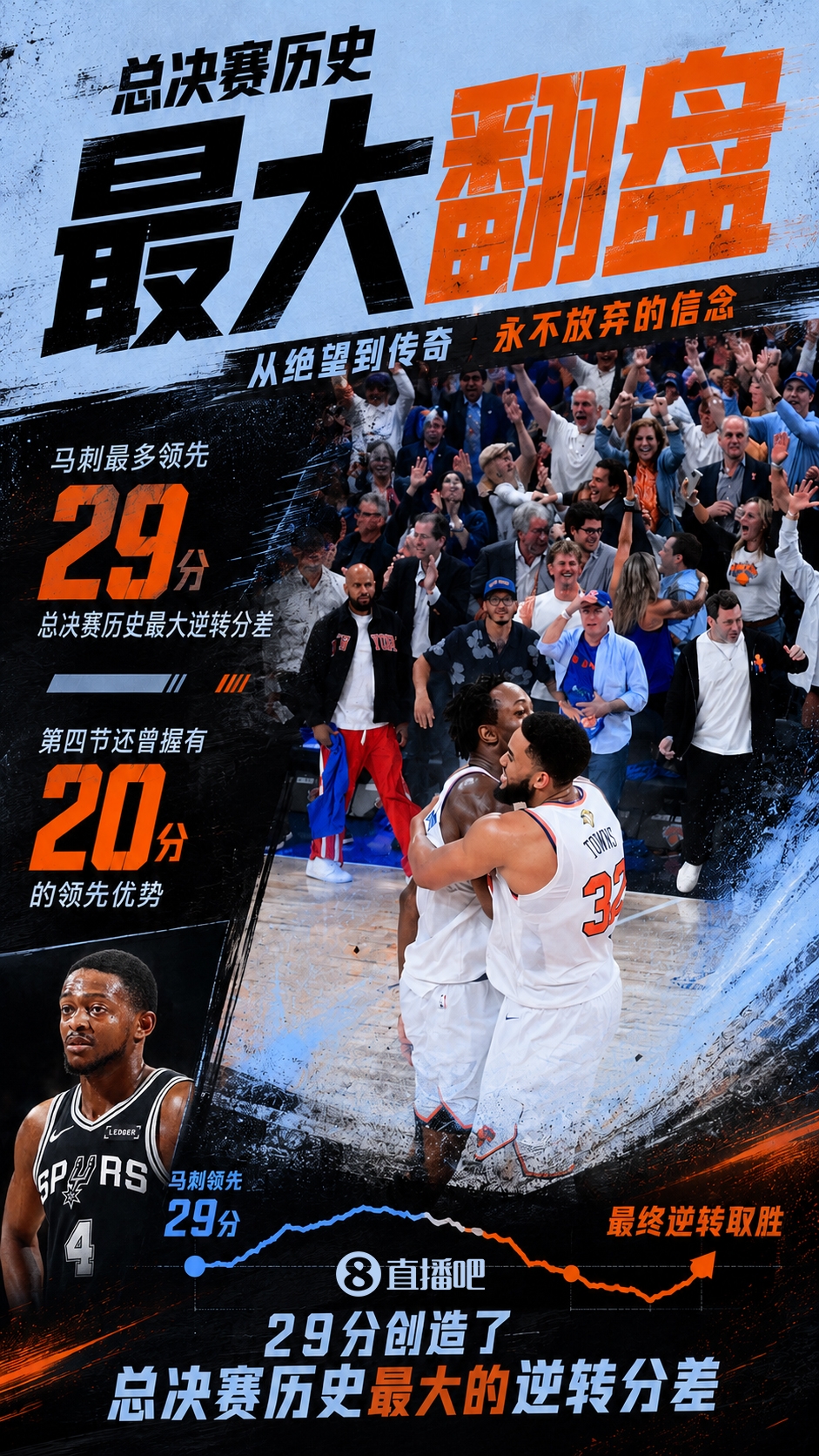 尼克斯29分逆转马刺 创总决赛历史最大翻盘