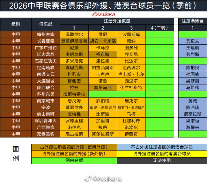 2026夏窗时间表：6月18日开启 7月22日关闭 转会手续当日9点前截止