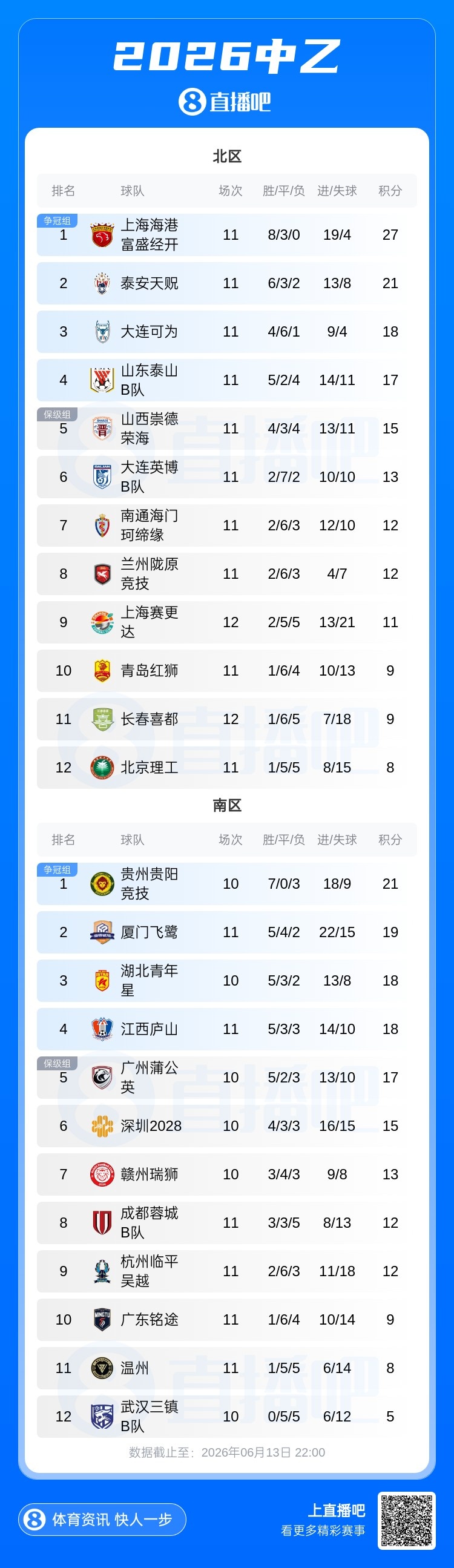 中乙第11轮：泰山B队五轮不胜跌至北区第四，厦门飞鹭连胜终结
