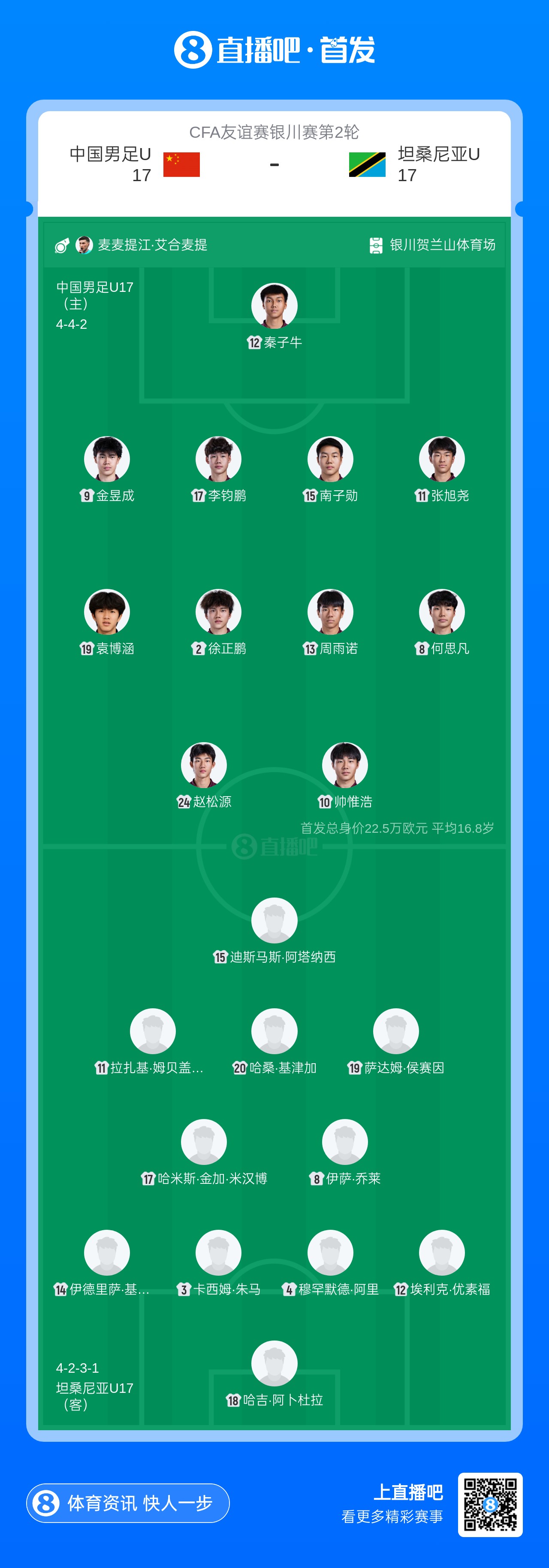 U17国足vs坦桑尼亚首发：两处调整 秦子牛顶替江承恩