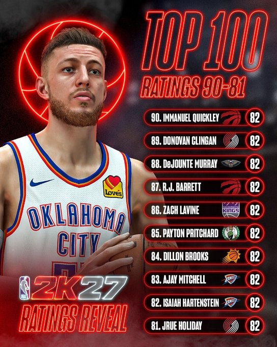 2K27能力值第81-90位揭晓 霍勒迪哈滕狄龙并列82分 2K27能力值第81-90位揭晓 霍勒迪哈滕狄龙并列82分