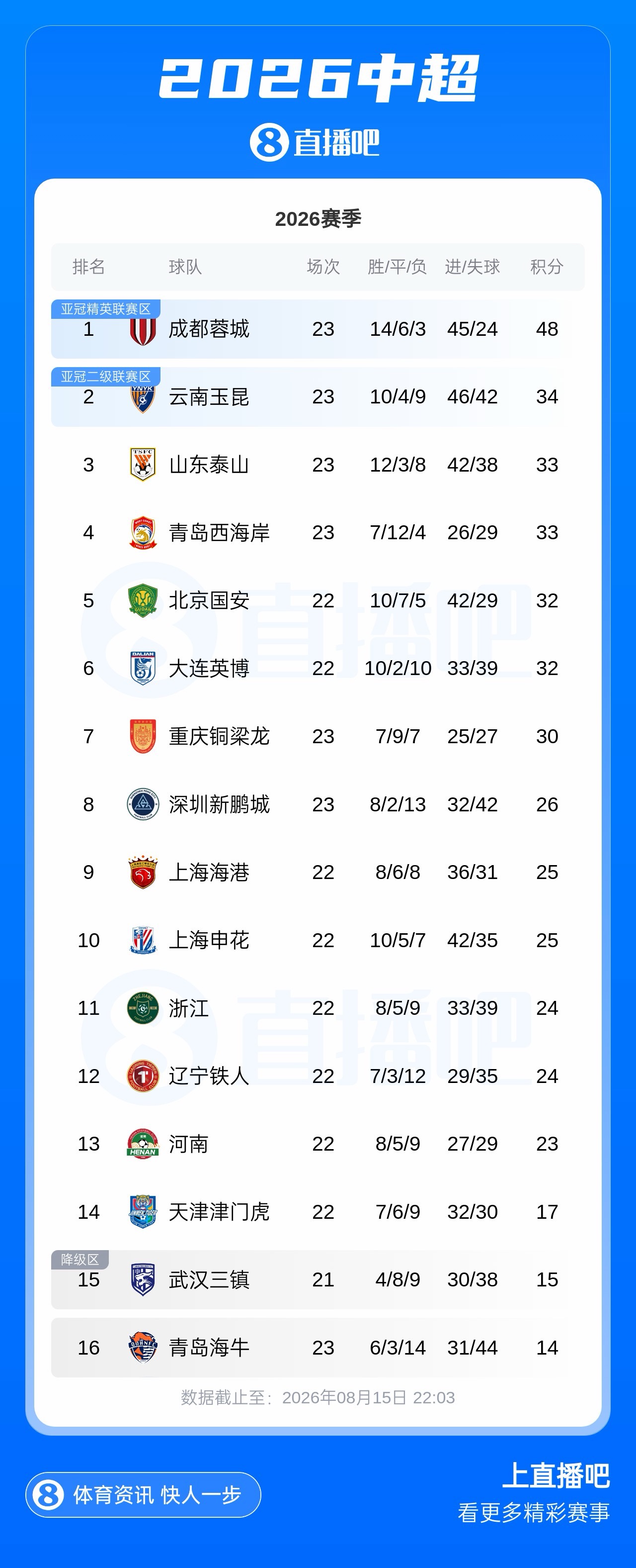 成都蓉城取得近7轮首胜 14分优势领跑中超