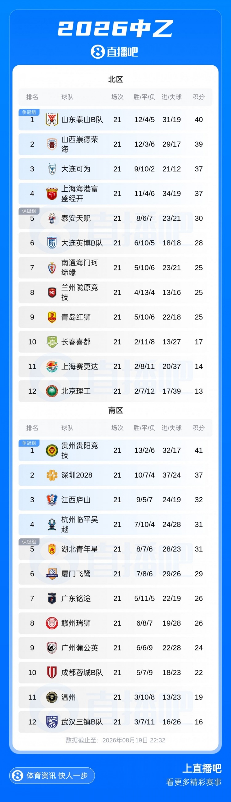 中乙补赛珂缔缘1-1红狮，北区争冠组四队出炉