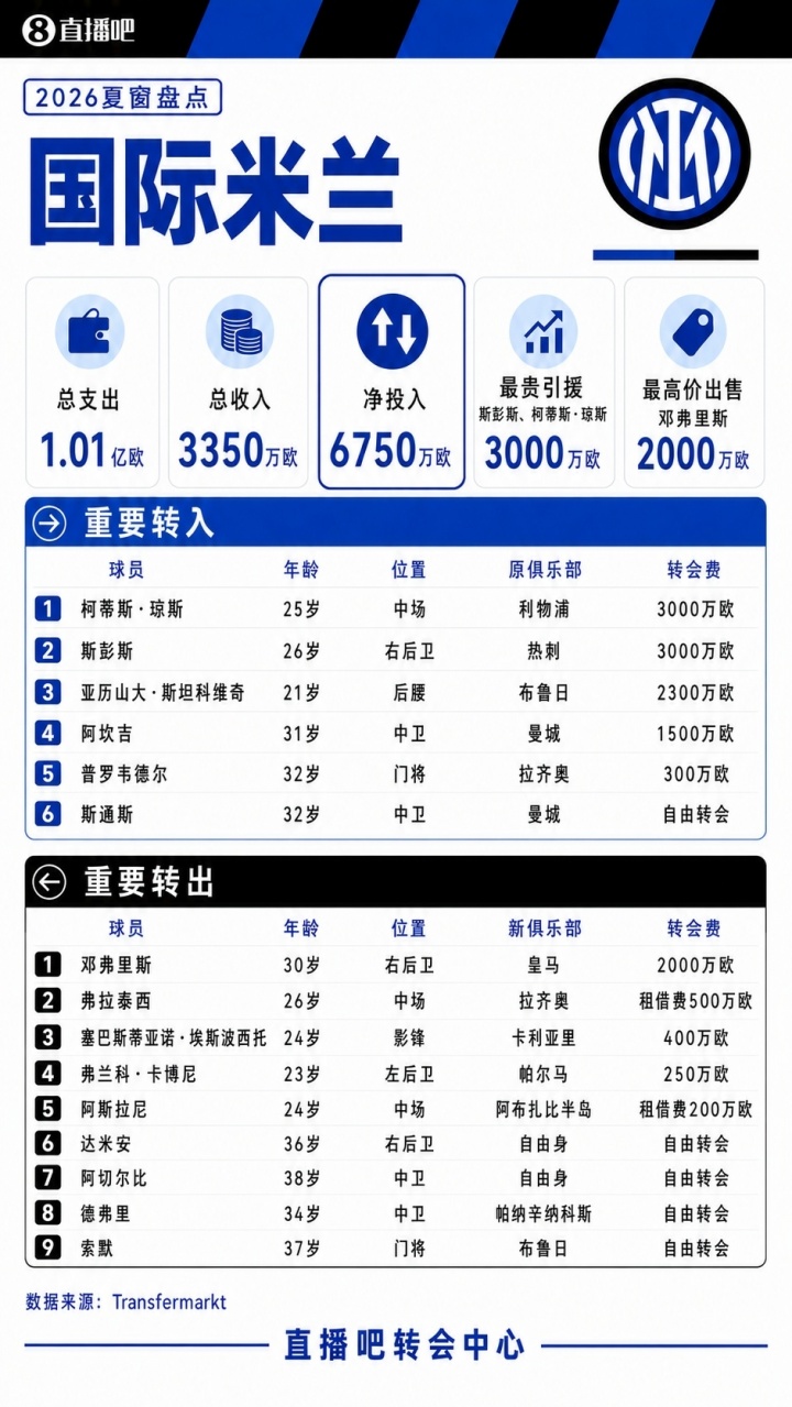 国米夏窗:6000万欧签琼斯+斯彭斯 免签斯通斯 2000万卖邓弗里斯 国米夏窗:6000万欧签琼斯+斯彭斯 免签斯通斯 2000万卖邓弗里斯