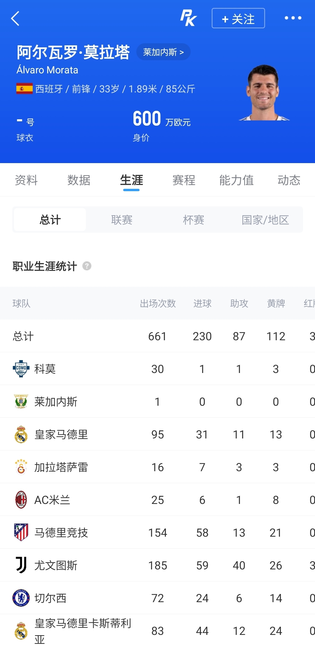 还是熟悉的他！33岁莫拉塔西乙莱加内斯首秀，单场4次越位+0射门